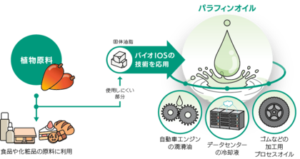植物原料由来の高機能パラフィンオイルを開発