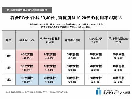 ~2024年度版ギフトの購入場所調査 利用率編~ ギフト購入場所の第1位は総合ECサイト、第2位はデパート・百貨店。総合ECサイトの利用率最多は40代女性、百貨店は20代女性
