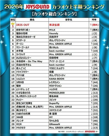 【2026年JOYSOUNDカラオケ上半期ランキング】楽曲別は米津玄師、アーティスト別はMrs. GREEN APPLEが首位！