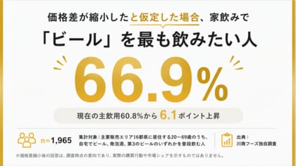酒税法改正で価格差が縮小した場合、家飲みで「ビール」を最も飲みたい人は66.9％　- 川商フーズ独自調査 -