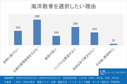高齢者の約4割が海洋散骨を供養の選択肢として検討！供養の多様化と背景とは？
