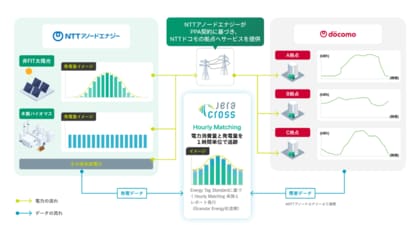 24/7（twenty - four seven）カーボンフリー電力供給に向けたHourly Matchingの実証実験を完了