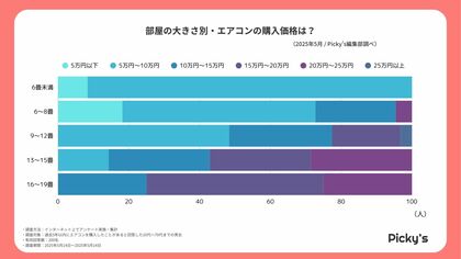 200人に聞いた!10万円以下で満足できた“安いエアコン”の選び方とは?