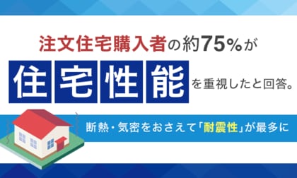 注文住宅購入者の約75％が「住宅性能を重視した」と回答。断熱・気密をおさえて「耐震性」が最多に