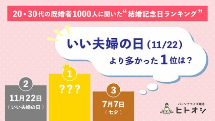 20・30代の既婚者1000人に聞いた「人気の結婚記念日ランキング」“いい夫婦の日（11/22）”を上回り、1位に選ばれたのは？