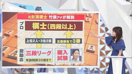 【元女流棋士 竹俣アナが解説】初の“女性棋士”誕生なるか？里見女流五冠“棋士”に挑戦