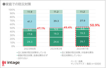 インテージ 防災意識・行動を調査