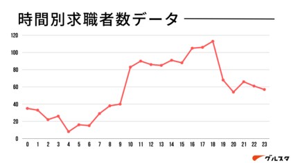 「求職者の動きが活発なのは〇時!?」飲食業界における求職者の時間別動向調査を実施!