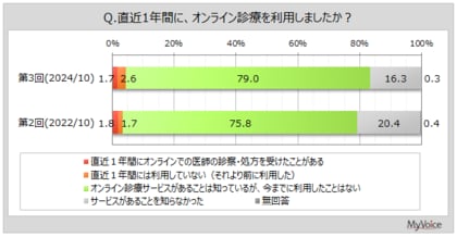 【オンライン診療に関する調査】直近1年間にオンライン診療を利用した人は約2%。利用したきっかけ・理由は「かかりつけ医が実施」「待ち時間・通院時間をかけたくない」が利用者のそれぞれ約25%