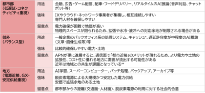 【新レポート発行】不動産マーケットリサーチレポートVol.300「生成AI時代のデータセンター立地戦略　～電力制約・GXと技術進化が変える立地の常識～」