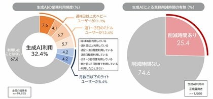 「生成AIとはたらき方に関する実態調査」を発表　生成AIの活用で業務時間は平均16.7％削減　一方で、業務時間を削減できたのは利用者の4人に1人