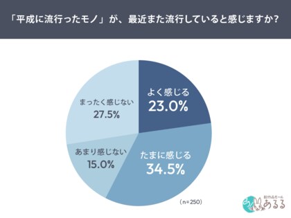 なぜ今“平成に流行ったモノ”が再燃？若年女性の6割がブームを実感、2割が購入経験ありと回答