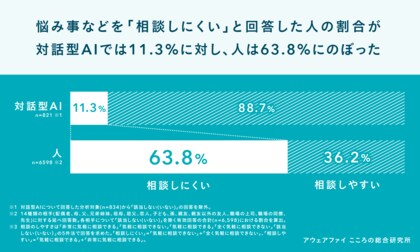 AIが「誰よりも相談しやすい相手」に。不可逆に広がる「こころの支え」としてのAIと共に歩む、新たな支援のかたちとは