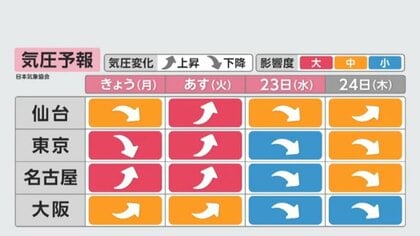 気圧の変化予報で仙台・東京・名古屋はきょう明日と影響大　頭痛やめまいなど感じやすくなる恐れ　台風25号接近に伴い