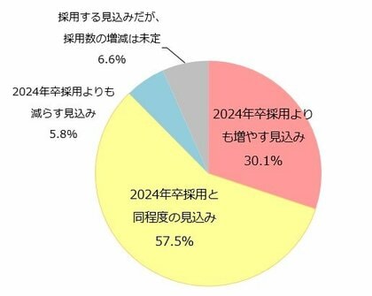 【25卒採用】「苦戦」企業が6割超える。理系採用の厳しさ目立つ