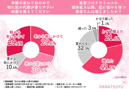 それ マスク荒れかも 皮膚科医1 058人に調査 Withコロナ時代における正しい