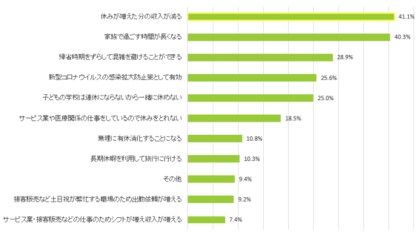 働く主婦６２０名に聞いた 悩める年末年始事情 年末年始の休暇延長に 反対 ３１ ３ 休みが増えた分の収入が減る ４１ １