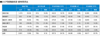 月例新築マンション動向発表 １都３県の平均坪単価は24 7 上昇 21年6月度分譲実績 21年9月号