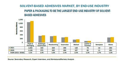 溶剤系接着剤の市場規模 2026年に85億米ドル到達予測