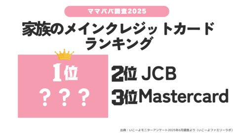 発表!子育て世帯が利用するクレジットカードブランドランキング2025 メインカードは「ママのVisa」が最多!?/いこーよファミリーラボ