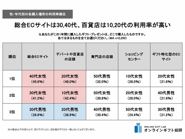 2024年度版ギフトの購入場所調査 利用率編～ ギフト購入場所の第1位は