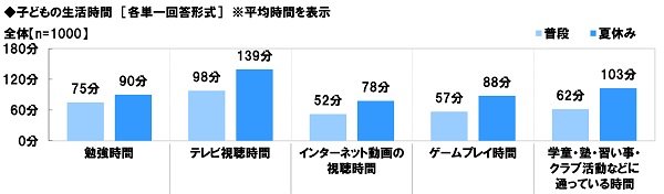 スカパー 調べ 子どもの夏休みの生活時間 テレビ視聴 は普段より平均41分増 ネット動画視聴 は平均26分増
