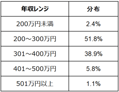 介護求人 年収500万以上の高収入求人は全体の1