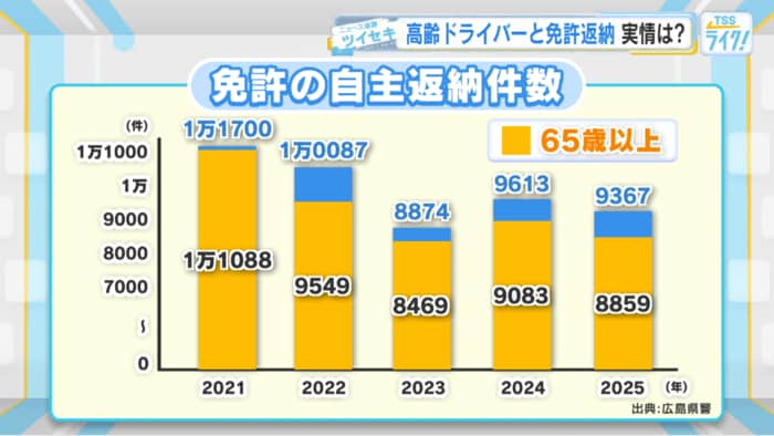 免許の自主返納件数