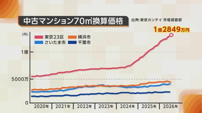 東京23区 中古マンションの価格高騰