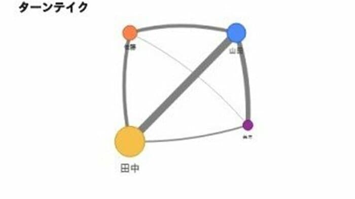 「誰が誰とどのくらい話をしていたか」が表示されるグラフ