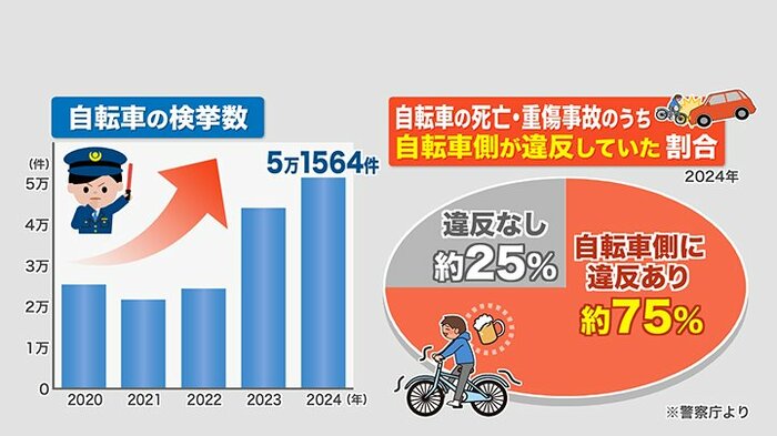 自転車の検挙数は増加傾向