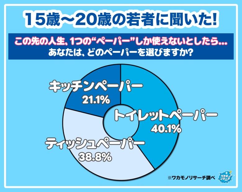 【ワカモノリサーチ調査】ティッシュペーパー・トイレットペーパー・キッチンペーパー この先の人生１つのペーパーしか使えないなら令和の若者が選んだのは…