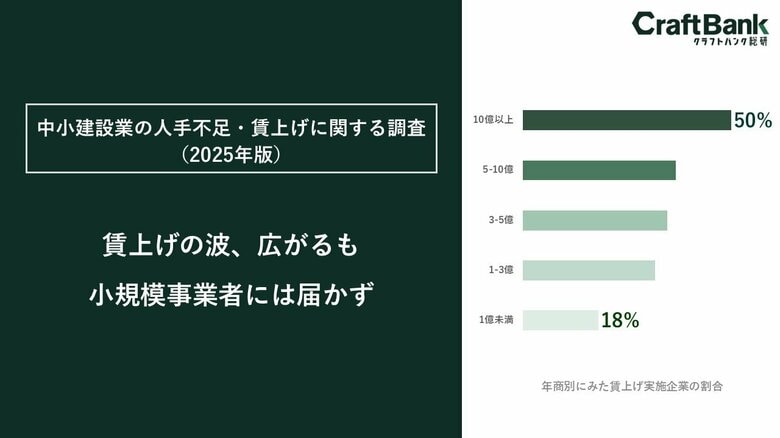 中小建設業の人手不足・賃上げに関する調査：2025年版