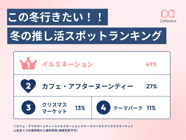 SNS総フォロワー11万人のOshicocoが調査！この冬行きたい「推し活スポット」ランキングを発表！