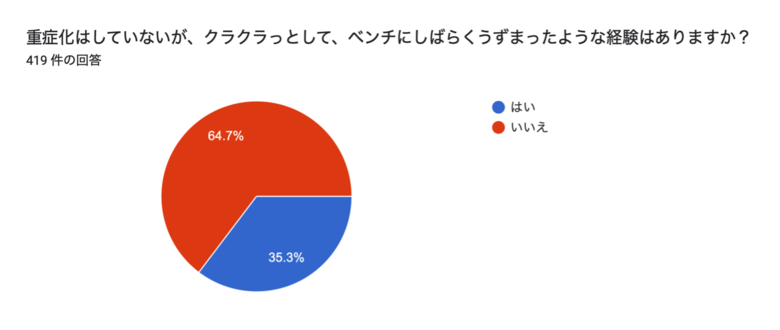 「電車に乗っていてクラッ」「クラッとしてベンチにうずくまった」“夏のクラクラ” 3人に1人が経験