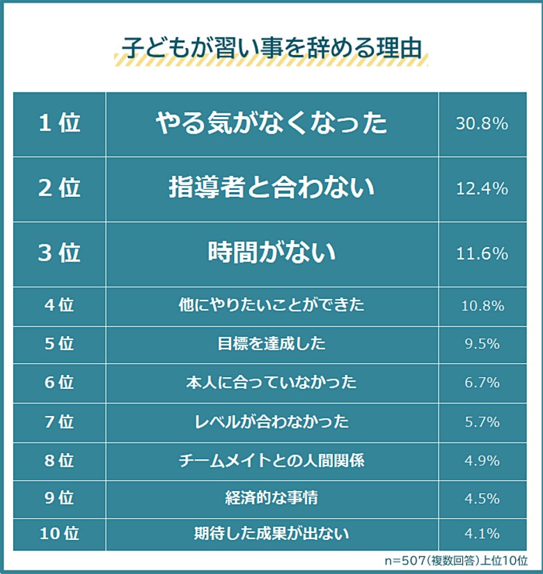【子どもが習い事を辞める理由ランキング】パパママ507人アンケート調査