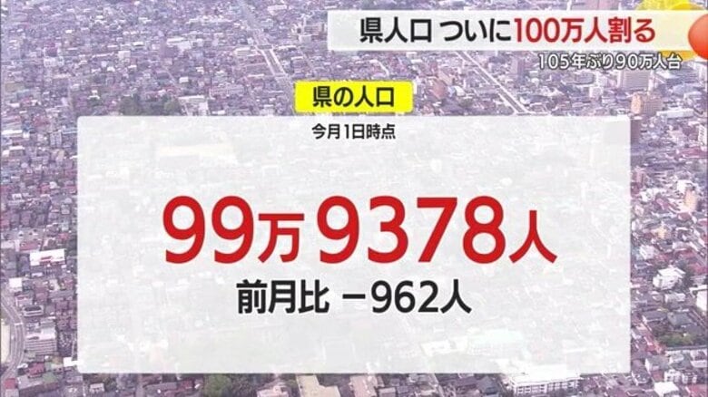県の人口ついに100万人を割り99万9378人に　ピークは第1次ベビーブーム・それ以降首都圏への流出や少子高齢化で歯止めかからず【山形発】｜FNNプライムオンライン