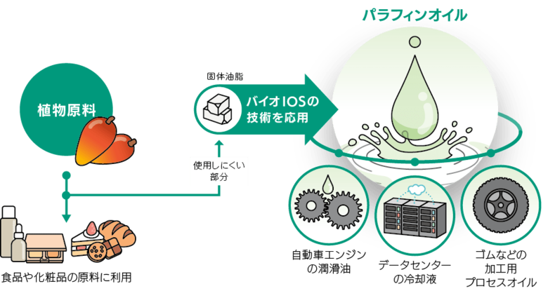 植物原料由来の高機能パラフィンオイルを開発
