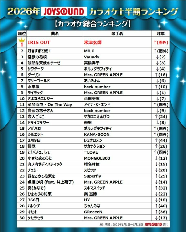 【2026年JOYSOUNDカラオケ上半期ランキング】楽曲別は米津玄師、アーティスト別はMrs. GREEN APPLEが首位！