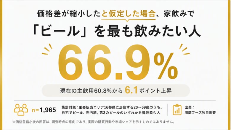 酒税法改正で価格差が縮小した場合、家飲みで「ビール」を最も飲みたい人は66.9％　- 川商フーズ独自調査 -