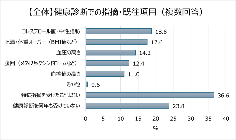 20～50代の約半数が運動習慣なし！50代の6割、40代の4割以上が「健診で指摘・予備軍判定」！指摘項目1位「コレステロール・中性脂肪」2位「肥満」