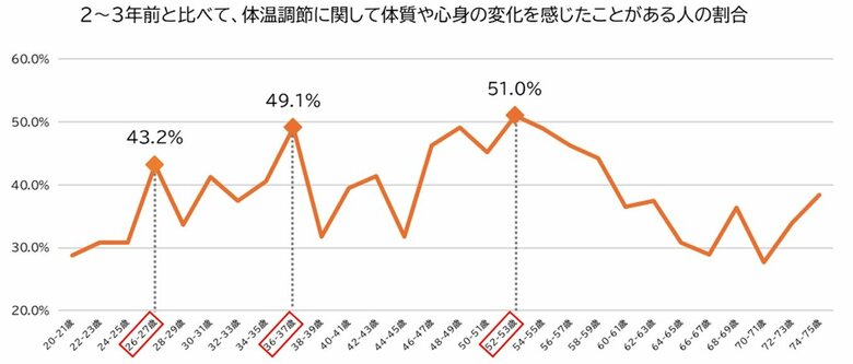 厳しい残暑と寒暖差が気になる季節に向けて「体温調節」における女性の身体の曲がり角を調査