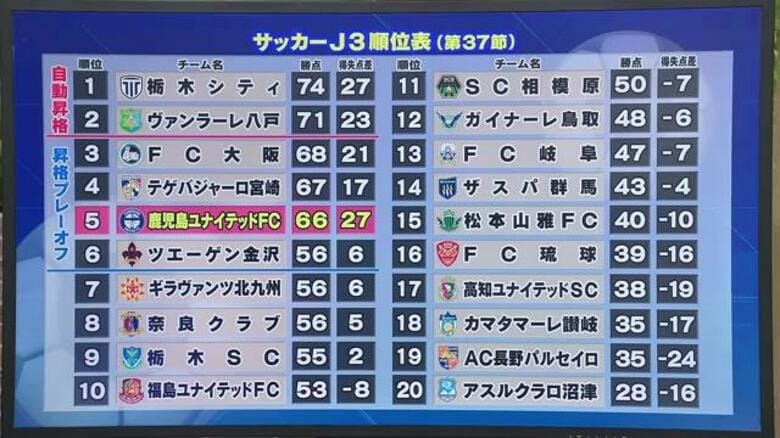 【鹿児島ユナイテッドＦＣ】ホーム最終戦で勝利飾れず　Ｊ２昇格プレーオフへ｜FNNプライムオンライン