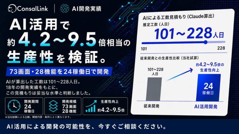 AI開発で生産性はどこまで上がる？開発中の自社サービス「PLAYLOT-HUB」で当社試算比 約4.2～9.5倍相当を検証