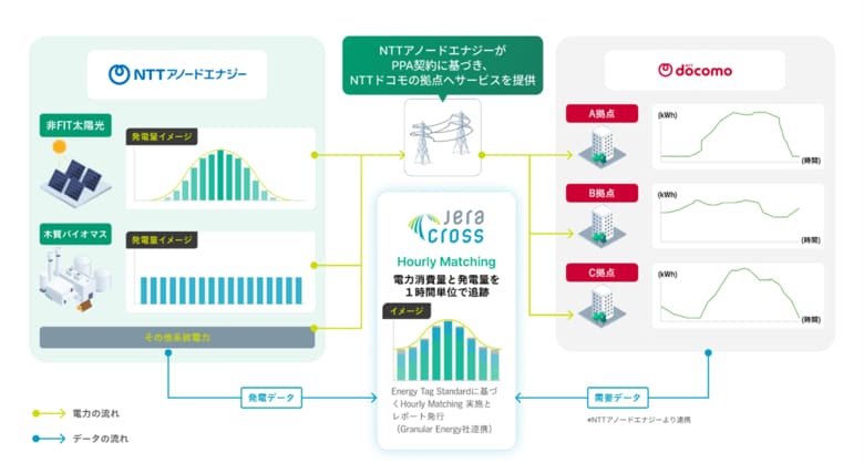 24/7（twenty - four seven）カーボンフリー電力供給に向けたHourly Matchingの実証実験を完了