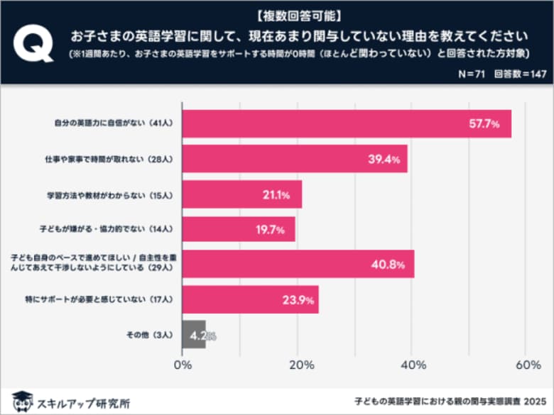 保護者の8割以上が英語に自信なし「初心者~初級レベル」|スキルアップ研究所発表