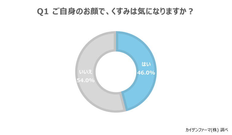 くすみが気になる女性の約3人に1人が”黄ぐすみ”を実感！？黄ぐすみの原因を知る人は16％にとどまる