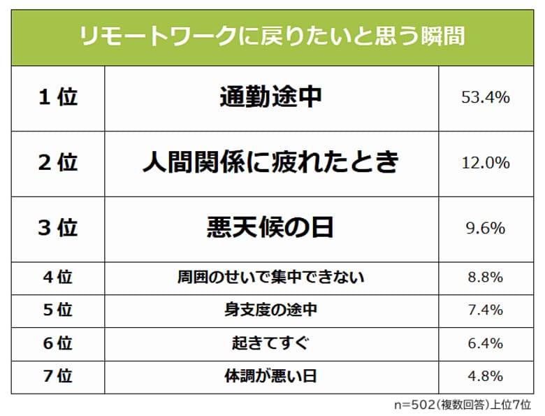 【リモートワークに戻りたい思う瞬間ランキング】男女502人アンケート調査