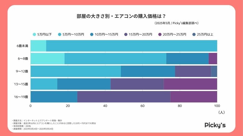 200人に聞いた！10万円以下で満足できた“安いエアコン”の選び方とは？