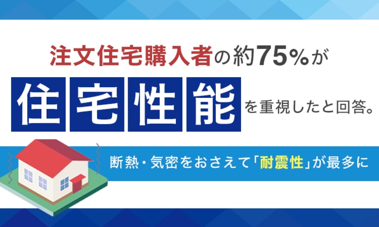 注文住宅購入者の約75％が「住宅性能を重視した」と回答。断熱・気密をおさえて「耐震性」が最多に